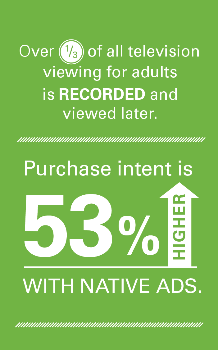 "Over 1/3 of all television viewing for adults is recorded and viewed later. Purchase intent is 53% higher with native ads."