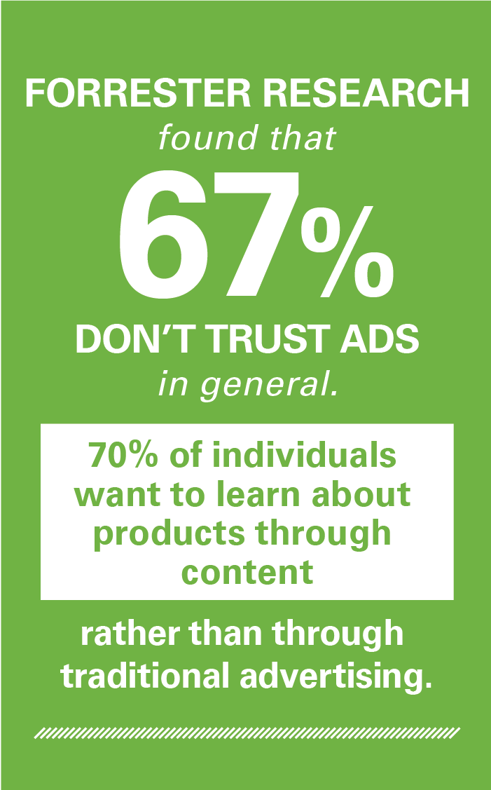 "Forrester research found that 67% don't trust ads in general. 70% of individuals want to learn about products through content rather than through traditional advertising."
