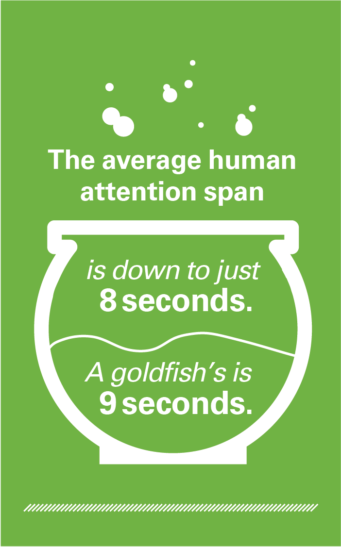 "The average human attention span is down to just 8 seconds. A goldfish's is 9 seconds."