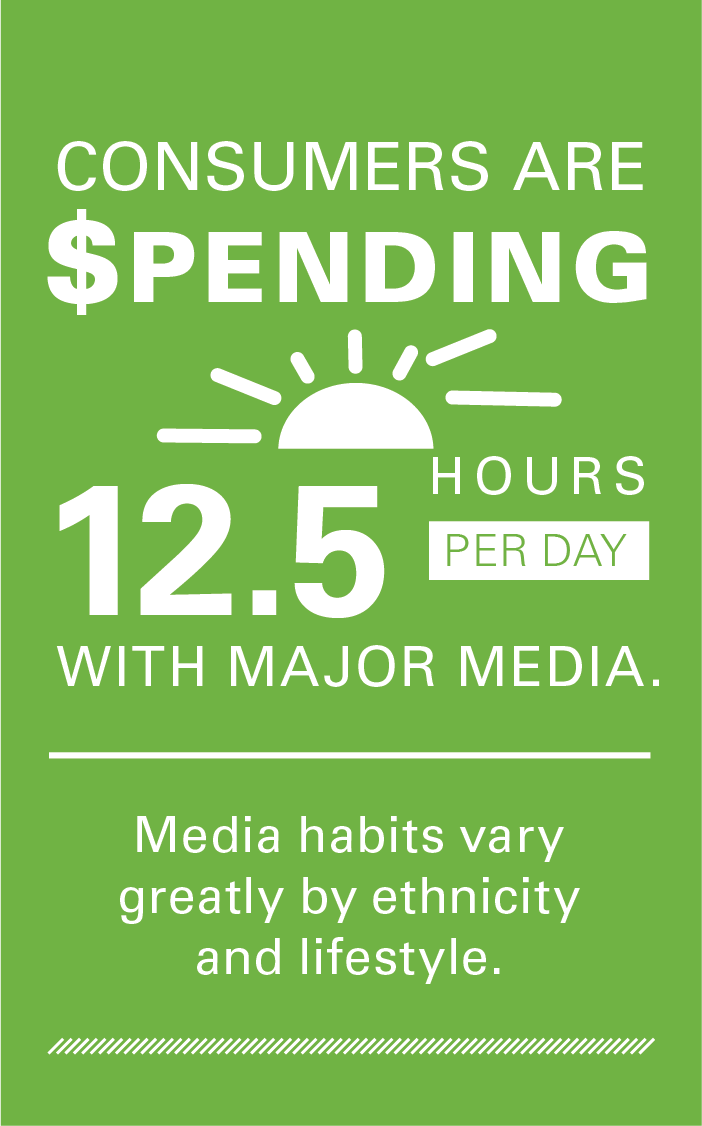"Consumers are spending 12.5 hours per day with major media. Media habits vary greatly by ethnicity and lifestyle."