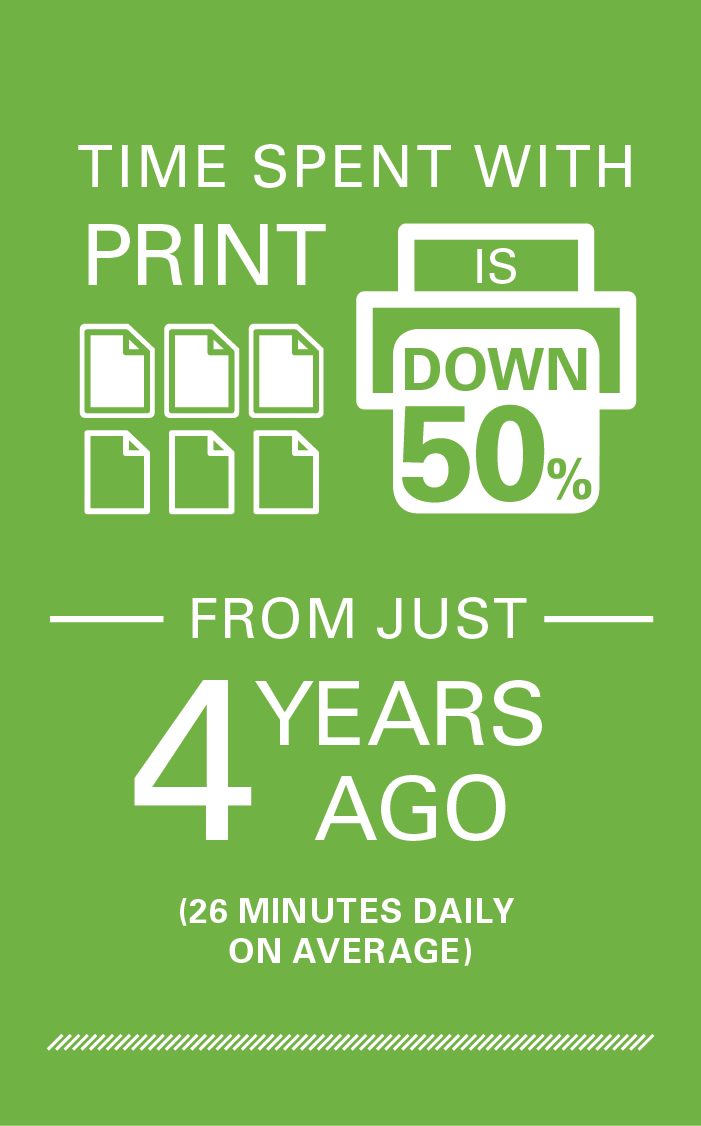 Time spent with print is down 50% from just 4 years ago.