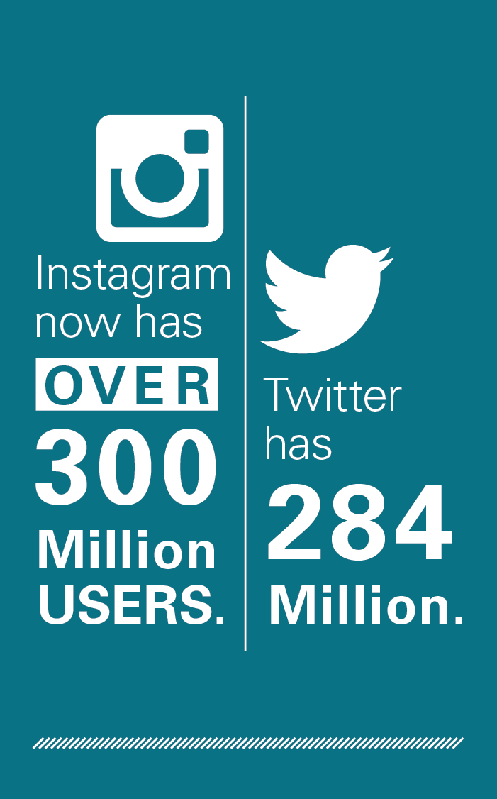 Instagram now has over 300 million users. Twitter has 284 million. 