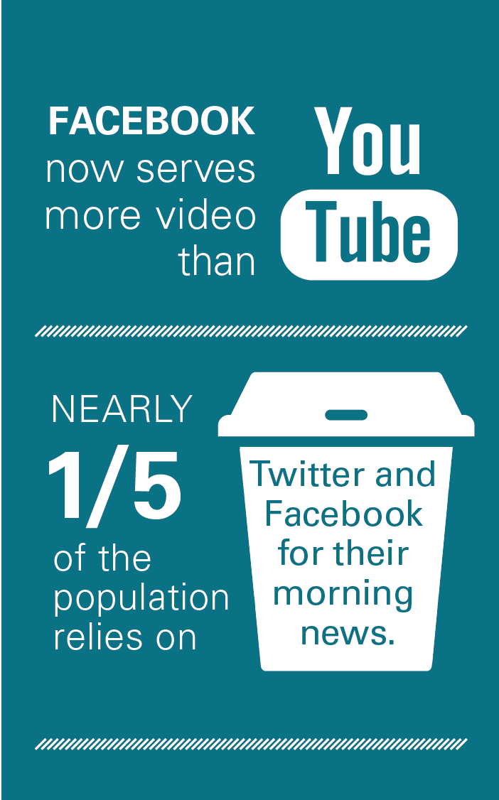 Facebook now serves ore video than YouTube. Nearly 1/5 of the population relies on Twitter and Facebook for their morning news. 