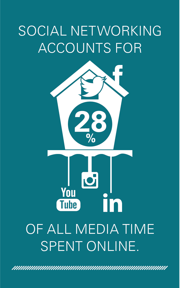 Social networking accounts for 28% of all media time spent online.