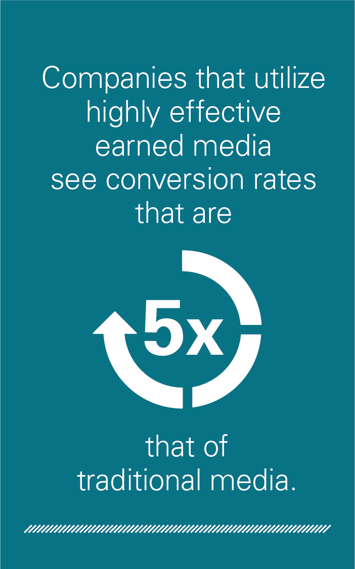 Companies that utilize highly effective earned media see conversion rates that are 5 times higher that of traditional media.
