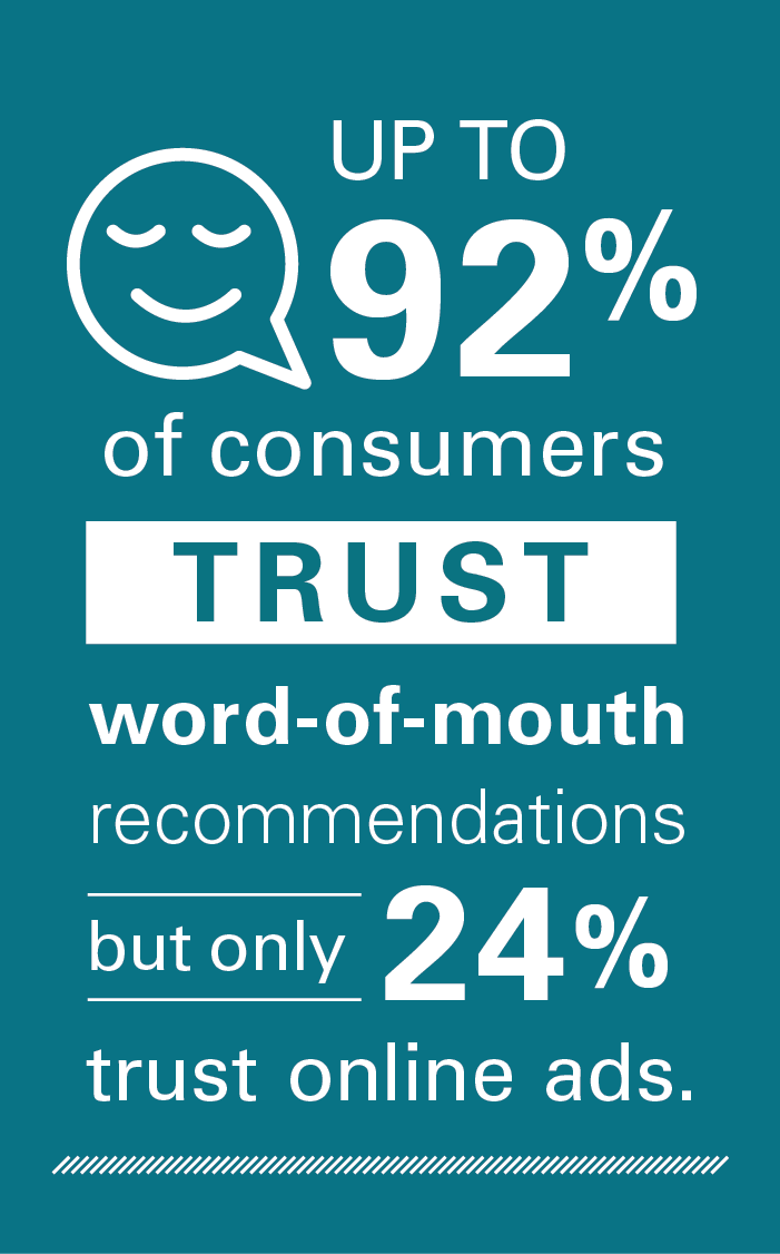 Up to 92% of consumers trust word-of-mouth recommendations but only 24% trust online ads. 