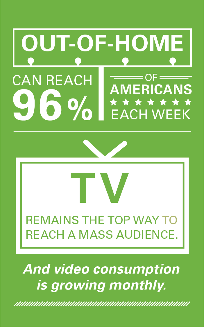 "Out-of-home can reach 96% of Americans each week. TV  remains the top way to reach a mass audience and video consumption is growing monthly."