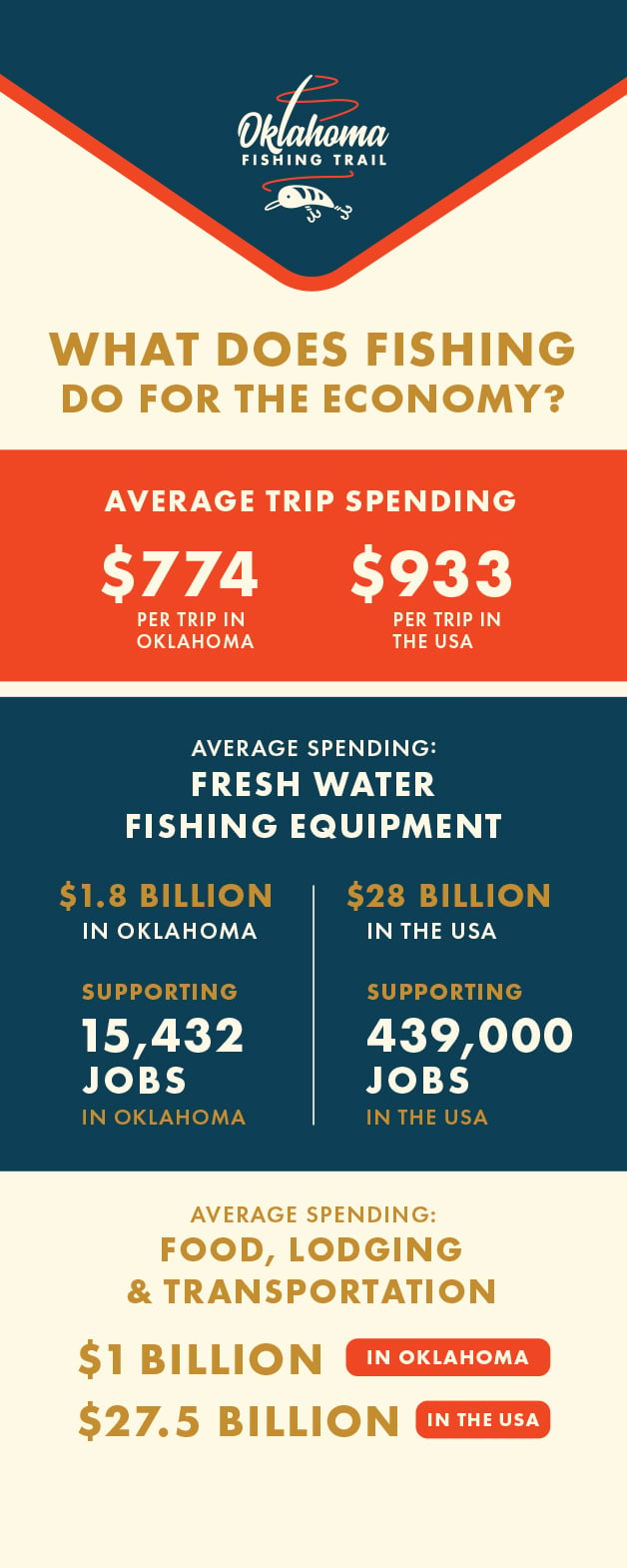 Oklahoma Tourism and Recreation Department – Oklahoma Fishing Trail Campaign