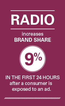 Graphic: Radio increases brand share 9% in the first 24 hours after a consumer is exposed to an ad