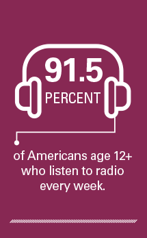 Graphic: 91.5% of Americans age 12+ who listen to radio every week