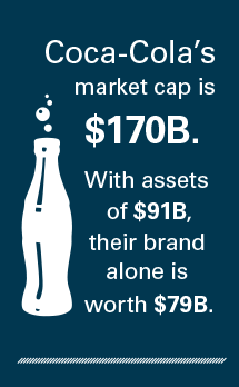 "Coca-Cola's market cap is $170B. With assets of $91B, their brand alone is worth $79B."