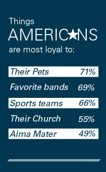 Things Americans are most loyal to: 1) their pets 2) favorite bands 3) sports teams 4) their church 5) alma mater