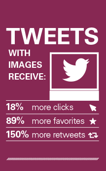 "Tweets with images receive more clicks, more favorites and more retweets."