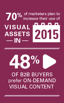 "70% of marketers plan to increase their use of visual assets in 2015. 48% of B2B buyers prefer on-demand visual content."