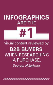 "Infographics are the #1 visual content reviewed by B2B buyers when researching a purchase."