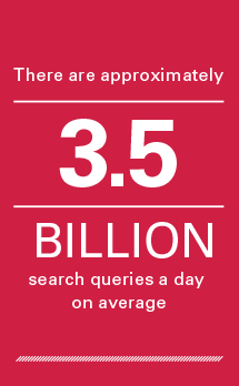 There are approximately 3.5 billion search queries a day on average