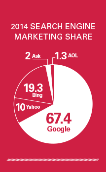 2014 search engine marketing share pie chart