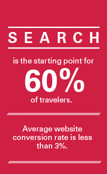 Search is the starting point for 60% of travelers.  Average website conversion rate is less than 3%. 