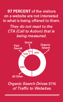 97% of the visitors on a website are not interested in what is being offered to them. They do not react to the Call to Action being measured. Organic search drives 51% of traffic to websites.