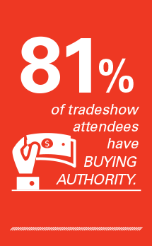81% of tradeshow attendees have buying authority. 