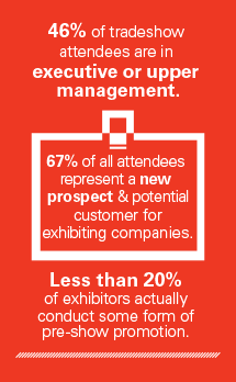 46% of tradeshow attendees are in executive or upper management. 67% of all attendees represent a new propect. Less than 20% of exhibbitors actually conduct some form of pre-show promotion. 