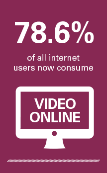 78.6% of all internet users now consume video online