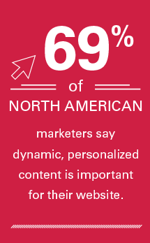 69% of North American marketers say dynamic, personalized content is important for their website. 