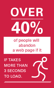 Over 40% of people will abandon a web page if it takes more than 3 seconds to load.