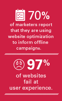 70% of marketers report that they are using website optimization to inform offline campaigns. 97% of websites fail at user experience.